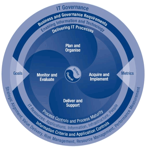 COBIT Governance Framework