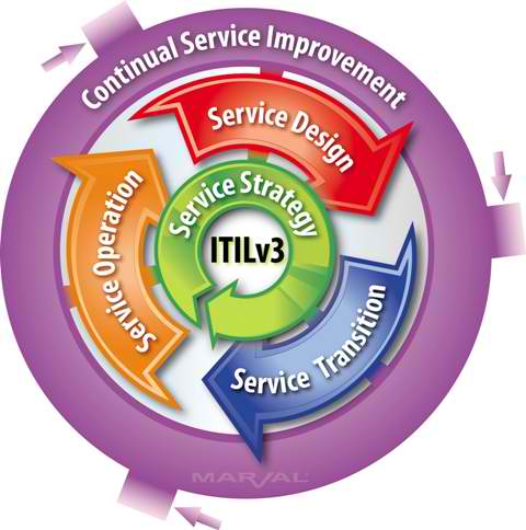 ITIL V3 Framework